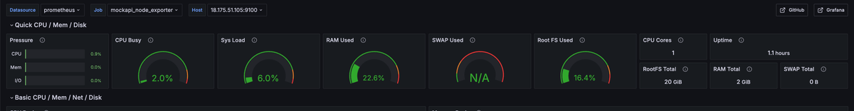 System and Application level metrics : Part 1